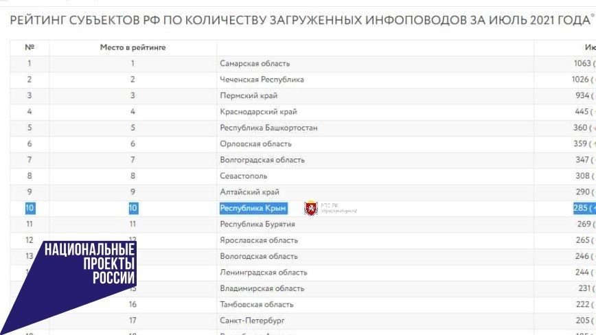 Республика Крым вошла в ТОП – 10 среди других субъектов России