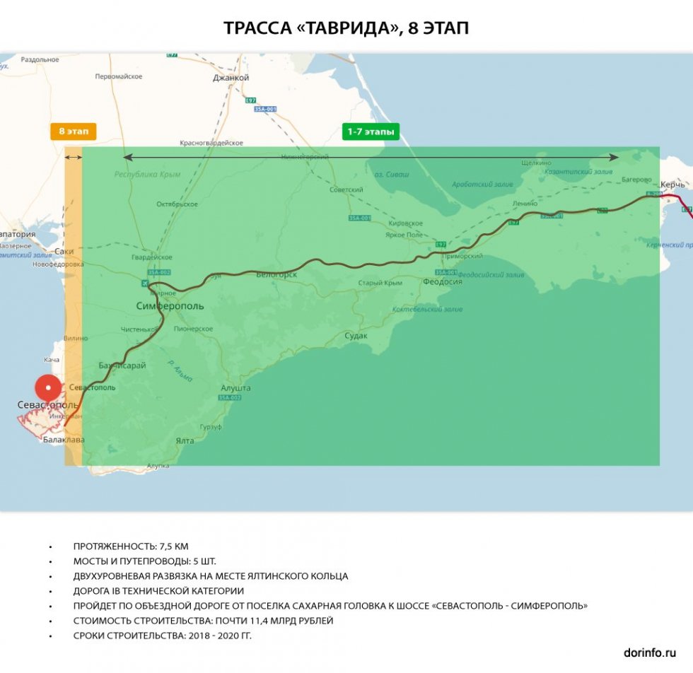 Власти Севастополя заказали проект восьмого этапа трассы «Таврида»